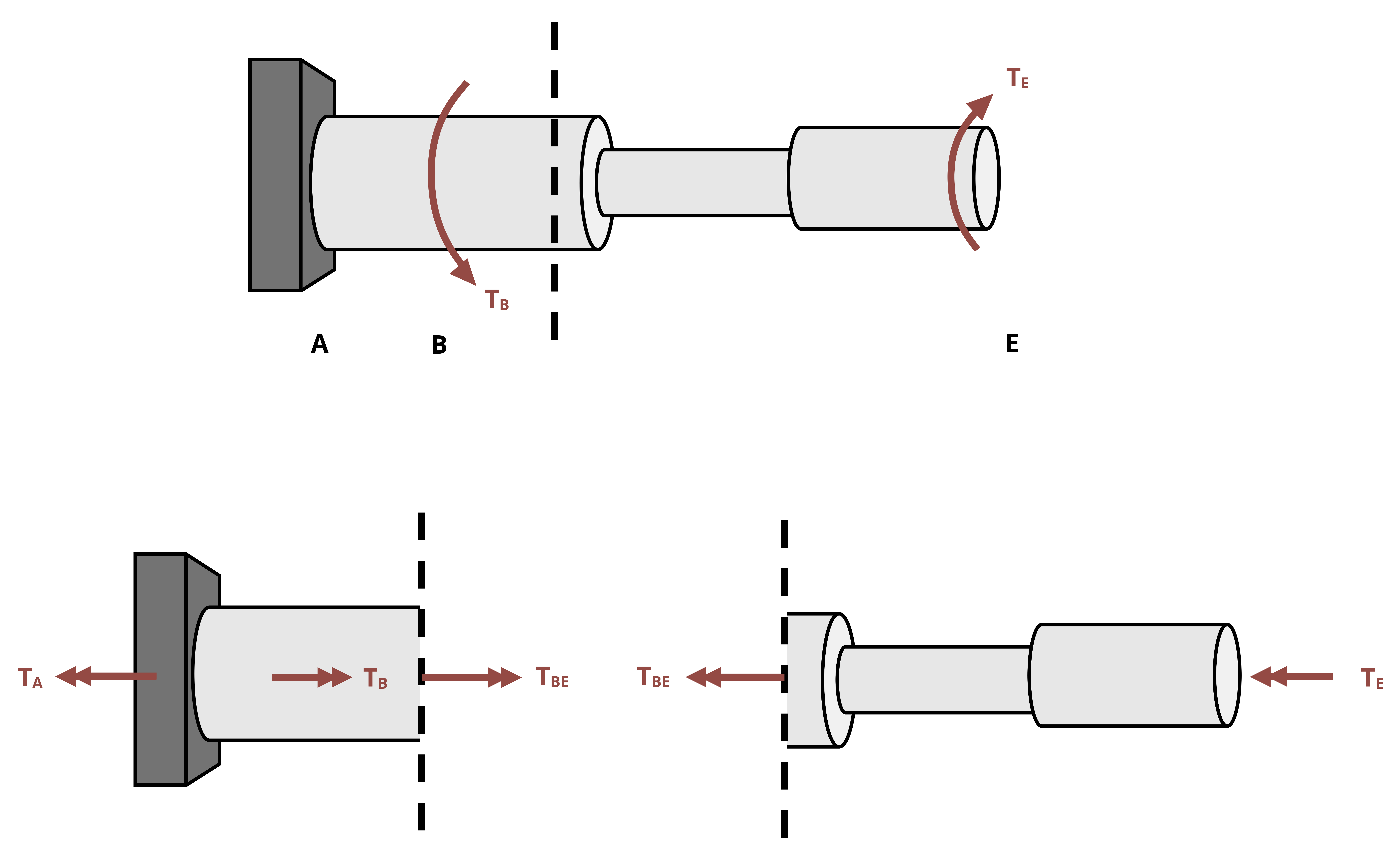 A two-part diagram shows a multi-section steel bar fixed at the left end, point A, with external torques applied at location B and at the free end, point E. In the top diagram, the full shaft is drawn with a counterclockwise torque T sub B at B and a clockwise torque T sub E at E. A cut location is marked by a vertical dashed line just after T sub B, and a horizontal dashed line extends from the free end of the bar. The bottom portion shows free body diagrams. The bottom left diagram depicts the left segment cut: torque T sub A pointing left, T sub B pointing to the right and internal torque T sub BE pointing right, both represented with double-headed arrows, with the vertical cut line on the right end. The bottom right diagram depicts the right segment: the cut line on the left, with internal torque T sub BE pointing left with double-headed arrows at the cut face, torque T sub B pointing right along the first section, and torque T sub E pointing left at the free end, all shown with double-headed arrows.